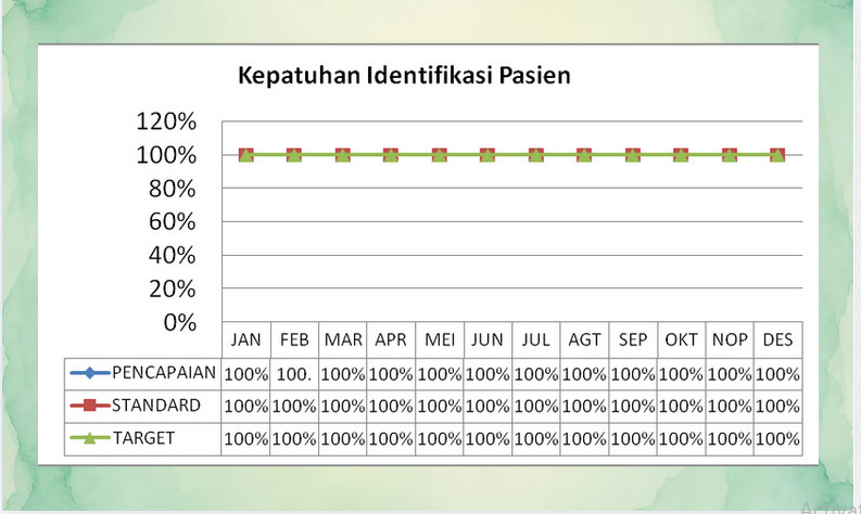 Kepatuhan Identifikasi Pasien (INM)