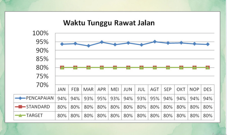 Waktu Tunggu Rawat Jalan (INM)